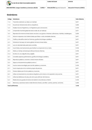 CE INF-PRI DE PRÁCTICAS MARÍA MAROTO
CURSO ESCOLAR: 2019/20
AREA/MATERIA: Lengua Castellana y Literatura (00,20) CURSO:1º EVALUACIÓN:Segunda Evaluación Educación Primaria (LOMCE)
Estándares
Código Estándares Valor Máximo
1.1.2 Transmite oralmente sus ideas con claridad. 0,471
1.1.3 Escucha las intervenciones de los compañeros. 0,200
1.2.1 Emplea recursos lingüísticos y no lingüísticos para comunicarse. 0,100
1.4.1 Comprende el sentido global de textos orales de uso habitual. 0,471
1.6.1 Reproduce de memoria breves textos cercanos a sus gustos e intereses: adivinanzas, retahílas, trabalenguas. 0,200
1.7.1 Actúa en respuesta a las órdenes dadas para llevar a cabo actividades diversas. 0,471
2.1.1 Codiﬁca y decodiﬁca todos los fonemas y grafías de la lengua castellana. 0,471
2.2.1 Entiende el mensaje, de manera global, de textos breves leídos. 0,471
2.3.1 Lee con velocidad adecuada textos sencillos. 0,471
2.5.1 Usa el título y las ilustraciones para facilitar la comprensión de un texto. 0,100
2.6.1 Dedica un tiempo semanal para efectuar lecturas diversas. 0,100
3.1.2 Escribe con una caligrafía clara y legible. 0,471
3.2.1 Consolida aspectos grafomotores y grafías de la lengua castellana. 0,471
3.2.2 Reproduce palabras, oraciones o textos breves dictados. 0,471
3.3.1 Separa correctamente las palabras entre sí. 0,471
3.4.1 Usa las nuevas tecnologías para escribir palabras y oraciones. 0,100
4.1.1 Usa la mayúscula en los nombres propios de persona. 0,471
4.1.3 Ordena sílabas para formar palabras y oraciones. 0,471
4.2.1 Utiliza correctamente la concordancia de género y de número en la expresión oral y escrita. 0,471
5.1.1 Utiliza las bibliotecas de aula y de centro para disfrutar de la lectura. 0,100
5.2.1 Realiza lecturas guiadas de textos de tradición oral y literatura infantil. 0,100
5.3.2 Memoriza y reproduce textos orales literarios breves y sencillos: cuentos, poemas, canciones. 0,200
Total coeﬁcientes 7,318
 