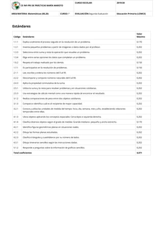 CE INF-PRI DE PRÁCTICAS MARÍA MAROTO
CURSO ESCOLAR: 2019/20
AREA/MATERIA: Matemáticas (00,20) CURSO:1º EVALUACIÓN:Segunda Evaluación Educación Primaria (LOMCE)
Estándares
Código Estándares
Valor
Máximo
1.1.1 Explica oralmente el proceso seguido en la resolución de un problema. 0,170
1.3.1 Inventa pequeños problemas a partir de imágenes o datos dados por el profesor. 0,202
1.3.3 Selecciona entre suma y resta la operación que resuelve un problema. 0,202
1.3.4 Elige entre varias opciones los datos que completan un problema. 0,202
1.6.2 Respeta el trabajo realizado por los demás. 0,150
1.7.1 Es participativo en la resolución de problemas. 0,150
2.1.1 Lee, escribe y ordena los números del 0 al 99. 0,202
2.2.2 Descompone y compone números naturales del 0 al 99. 0,202
2.4.3 Aplica la propiedad conmutativa de la suma. 0,202
2.5.1 Utiliza la suma y la resta para resolver problemas y en situaciones cotidianas. 0,202
2.5.3 Usa estrategias de cálculo mental como una manera rápida de encontrar el resultado. 0,202
3.1.2 Realiza comparaciones de peso entre dos objetos cotidianos. 0,202
3.1.3 Compara e identiﬁca cuál es el recipiente de mayor capacidad. 0,202
3.2.1 Conoce y utiliza las unidades de medida del tiempo: hora, día, semana, mes y año, estableciendo relaciones
temporales entre ellas.
0,202
4.1.3 Ubica objetos aplicando los conceptos espaciales: Cerca-lejos e izquierda-derecha. 0,202
4.1.4 Clasiﬁca diversos objetos según el grado de medida: Grande-mediano- pequeño y ancho-estrecho. 0,170
4.2.1 Identiﬁca ﬁguras geométricas planas en situaciones reales. 0,202
4.2.2 Dibuja las formas planas estudiadas. 0,202
4.2.3 Clasiﬁca triángulos y cuadriláteros por su número de lados. 0,202
4.3.1 Dibuja itinerarios sencillos según las instrucciones dadas. 0,202
5.1.2 Responde a preguntas sobre la información de gráﬁcos sencillos. 0,202
Total coeﬁcientes 4,071
 