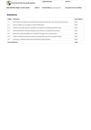 CE INF-PRI DE PRÁCTICAS MARÍA MAROTO
CURSO ESCOLAR: 2019/20
AREA/MATERIA: Religión: Católica (00,20) CURSO:2º EVALUACIÓN:Segunda Evaluación Educación Primaria (LOMCE)
Estándares
Código Estándares Valor Máximo
1.1.1 Toma conciencia y expresa los momentos y las cosas que le hacen feliz a él y a las personas de entorno. 0,455
4.1.1 Conoce y explica con sus palabras el sentido del Bautismo. 0,455
4.1.2 Identiﬁca a los padres, padrinos, presbíteros, bautizados como pueblo generado por Jesús. 0,455
4.2.1 Asocia los elementos materiales del agua, la luz y el óleo con su signiﬁcado sacramental 0,455
4.3.1 Relaciona la unidad de la Iglesia con la unidad de los órganos de su propio cuerpo. 0,455
4.3.2 Señala en diferentes expresiones artísticas la representación de Dios como padre de todos. 0,455
4.4.1 Construye un calendario donde ubica los diferentes tiempos litúrgicos. 0,455
Total coeﬁcientes 3,182
 