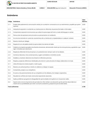 CE INF-PRI DE PRÁCTICAS MARÍA MAROTO
CURSO ESCOLAR: 2019/20
AREA/MATERIA: Valores Sociales y Cívicos (00,20) CURSO:2º EVALUACIÓN:Segunda Evaluación Educación Primaria (LOMCE)
Estándares
Código Estándares
Valor
Máximo
2.1.1 Emplea adecuadamente la comunicación verbal y la no verbal en consonancia con sus sentimientos y aquello que quiere
expresar.
0,303
2.1.2 Interpreta la expresión no verbal de sus interlocutores en diferentes situaciones (formales e informales). 0,303
2.1.3 Comprende la expresión de emociones que utilizan los personajes de ﬁcción a través del lenguaje no verbal. 0,303
2.2.1 Piensa antes de expresarse estructurando sus pensamientos con antelación. 0,303
2.2.2 Se comunica teniendo en cuenta las características de su interlocutor y respetándolas en cualquier contexto. 0,303
2.2.3 Muestra interés por dialogar. 0,303
2.2.4 Respeta el turno de palabra dando la oportunidad a los demás de hablar. 0,303
2.2.5 Colabora en proyectos grupales escuchando activamente, demostrando interés por las otras personas y ayudando a que
sigan motivadas para expresarse.
0,303
2.2.6 Respeta las diferentes formas de pensar y no pretende tener siempre razón en los debates. 0,303
2.3.1 Comienza relaciones, inicia conversaciones y sugiere actividades en el ámbito escolar. 0,303
2.3.2 Establece y mantiene relaciones de amistad con diferentes personas. 0,303
2.3.3 Respeta y acepta las diferencias individuales y las tiene en cuenta durante el trabajo colaborativo en el aula. 0,303
3.1.1 Utiliza fórmulas de cortesía al pedir o recibir ayuda. 0,303
3.1.2 Muestra una actitud positiva e interés en colaborar y trabajar en equipo. 0,303
3.2.1 Comprende y acepta a sus compañeros. 0,303
3.2.2 Se acerca a los posicionamientos de sus compañeros en los debates y los trabajos cooperativos. 0,303
3.2.3 Resuelve los conﬂictos de modo constructivo exponiendo soluciones. 0,303
3.3.2 Explica problemas que genera la desigualdad de oportunidades entre géneros en situaciones reales. 0,303
3.6.1 Expone antes otros la importancia de que todos los niños reciban una educación que les permita desarrollarse al
máximo de sus posibilidades para tener una buena autoestima y prepararse para la edad adulta.
0,303
Total coeﬁcientes 5,758
 