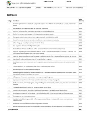 CE INF-PRI DE PRÁCTICAS MARÍA MAROTO
CURSO ESCOLAR: 2019/20
AREA/MATERIA: Educación Artística (00,20) CURSO:2º EVALUACIÓN:Segunda Evaluación Educación Primaria (LOMCE)
Estándares
Código Estándares
Valor
Máximo
1.1.1 Discrimina gráﬁcamente o a través de su expresión corporal las cualidades del sonido (altura, duración, intensidad y
timbre).
0,205
1.1.3 Guarda silencio durante la escucha de las audiciones propuestas. 0,300
1.2.1 Diferencia voces infantiles, masculinas y femeninas en diferentes audiciones. 0,205
1.2.3 Clasiﬁca los instrumentos musicales en familias: viento, cuerda y percusión. 0,205
1.2.4 Distingue en audiciones sencillas variaciones y contrastes de velocidad e intensidad. 0,205
1.3.1 Respeta las normas de comportamiento en audiciones y representaciones musicales. 0,300
2.2.1 Utiliza el lenguaje musical para la interpretación de obras. 0,300
2.2.2 Crea esquemas rítmicos con las ﬁguras trabajadas. 0,205
2.2.3 Realiza dictados rítmicos sencillos con grafías convencionales o no convencionales (pictogramas). 0,205
2.2.4 Interpreta pequeñas piezas instrumentales de forma aislada o como acompañamiento a canciones o audiciones, con
instrumentos de pequeña percusión o percusión corporal.
0,205
2.2.5 Interpreta canciones de distintos lugares, épocas y estilos intentando aﬁnar y siguiendo las instrucciones del docente. 0,205
2.2.6 Reproduce fórmulas melódicas sencillas de forma individual y en grupo. 0,205
3.1.1 Identiﬁca el cuerpo como instrumento para la expresión de sentimientos y emociones y como forma de interacción
social.
0,205
3.1.2 Controla la postura y la coordinación con la música cuando interpreta danzas. 0,205
4.2.2 Realiza fotografías, utilizando medios tecnológicos. 0,205
4.3.1 Maneja programas informáticos sencillos de elaboración y retoque de imágenes digitales (copiar, cortar, pegar, que le
sirvan para la ilustración de trabajos con textos.
0,205
5.1.1 Utiliza puntos y líneas para representar el entorno próximo y el imaginario. 0,205
5.1.2 Expone a sus compañeros oralmente su tarea describiendo el proceso que ha seguido. 0,205
5.2.1 Clasiﬁca los colores primarios (magenta, cian y amarillo) y secundarios (verde, violeta y rojo) y los utiliza con sentido en
sus obras.
0,205
5.2.2 Conoce los colores fríos y cálidos y los utiliza con sentido en sus obras. 0,205
5.3.3 Explica con la terminología aprendida el propósito de sus trabajos y las características de los mismos. 0,205
6.1.1 Identiﬁca los conceptos de horizontalidad y verticalidad utilizándolo en sus composiciones con ﬁnes expresivos. 0,205
6.1.2 Continúa series con motivos geométricos. 0,205
6.1.3 Analiza la realidad descomponiéndola en formas geométricas básicas y trasladando la misma a composiciones
bidimensionales.
0,205
6.1.4 Identiﬁca en una obra bidimensional formas geométricas simples. 0,205
6.1.5 Realiza composiciones utilizando formas geométricas básicas sugeridas por el profesor o de su propia invención. 0,205
Total coeﬁcientes 5,612
 