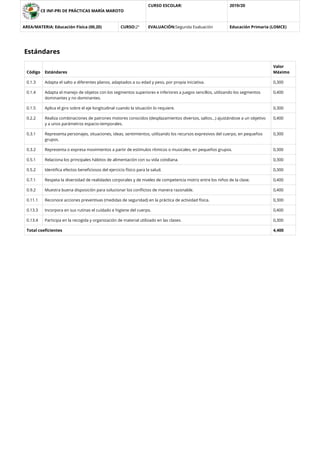 CE INF-PRI DE PRÁCTICAS MARÍA MAROTO
CURSO ESCOLAR: 2019/20
AREA/MATERIA: Educación Física (00,20) CURSO:2º EVALUACIÓN:Segunda Evaluación Educación Primaria (LOMCE)
Estándares
Código Estándares
Valor
Máximo
0.1.3 Adapta el salto a diferentes planos, adaptados a su edad y peso, por propia iniciativa. 0,300
0.1.4 Adapta el manejo de objetos con los segmentos superiores e inferiores a juegos sencillos, utilizando los segmentos
dominantes y no dominantes.
0,400
0.1.5 Aplica el giro sobre el eje longitudinal cuando la situación lo requiere. 0,300
0.2.2 Realiza combinaciones de patrones motores conocidos (desplazamientos diversos, saltos...) ajustándose a un objetivo
y a unos parámetros espacio-temporales.
0,400
0.3.1 Representa personajes, situaciones, ideas, sentimientos, utilizando los recursos expresivos del cuerpo, en pequeños
grupos.
0,300
0.3.2 Representa o expresa movimientos a partir de estímulos rítmicos o musicales, en pequeños grupos. 0,300
0.5.1 Relaciona los principales hábitos de alimentación con su vida cotidiana. 0,300
0.5.2 Identiﬁca efectos beneﬁciosos del ejercicio físico para la salud. 0,300
0.7.1 Respeta la diversidad de realidades corporales y de niveles de competencia motriz entre los niños de la clase. 0,400
0.9.2 Muestra buena disposición para solucionar los conﬂictos de manera razonable. 0,400
0.11.1 Reconoce acciones preventivas (medidas de seguridad) en la práctica de actividad física. 0,300
0.13.3 Incorpora en sus rutinas el cuidado e higiene del cuerpo. 0,400
0.13.4 Participa en la recogida y organización de material utilizado en las clases. 0,300
Total coeﬁcientes 4,400
 