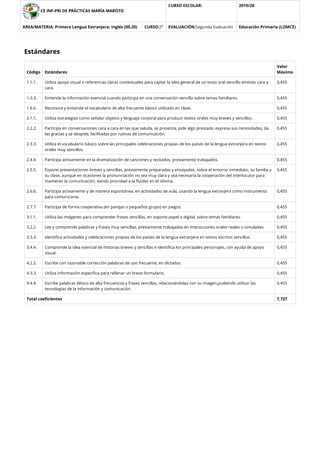CE INF-PRI DE PRÁCTICAS MARÍA MAROTO
CURSO ESCOLAR: 2019/20
AREA/MATERIA: Primera Lengua Extranjera: Inglés (00,20) CURSO:2º EVALUACIÓN:Segunda Evaluación Educación Primaria (LOMCE)
Estándares
Código Estándares
Valor
Máximo
1.1.1. Utiliza apoyo visual o referencias claras contextuales para captar la idea general de un texto oral sencillo emitido cara a
cara.
0,455
1.3.3. Entiende la información esencial cuando participa en una conversación sencilla sobre temas familiares. 0,455
1.6.6. Reconoce y entiende el vocabulario de alta frecuente básico utilizado en clase. 0,455
2.1.1. Utiliza estrategias como señalar objetos y lenguaje corporal para producir textos orales muy breves y sencillos. 0,455
2.2.2. Participa en conversaciones cara a cara en las que saluda, se presenta, pide algo prestado, expresa sus necesidades, da
las gracias y se despide, facilitadas por rutinas de comunicación.
0,455
2.3.3. Utiliza el vocabulario básico sobre las principales celebraciones propias de los países de la lengua extranjera en textos
orales muy sencillos.
0,455
2.4.4. Participa activamente en la dramatización de canciones y recitados, previamente trabajados. 0,455
2.5.5. Expone presentaciones breves y sencillas, previamente preparadas y ensayadas, sobre el entorno inmediato, su familia y
su clase, aunque en ocasiones la pronunciación no sea muy clara y sea necesaria la cooperación del interlocutor para
mantener la comunicación, dando prioridad a la ﬂuidez en el idioma.
0,455
2.6.6. Participa activamente y de manera espontánea, en actividades de aula, usando la lengua extranjera como instrumento
para comunicarse.
0,455
2.7.7. Participa de forma cooperativa (en parejas o pequeños grupo) en juegos. 0,455
3.1.1. Utiliza las imágenes para comprender frases sencillas, en soporte papel o digital, sobre temas familiares. 0,455
3.2.2. Lee y comprende palabras y frases muy sencillas, previamente trabajadas en interacciones orales reales o simuladas. 0,455
3.3.3. Identiﬁca actividades y celebraciones propias de los países de la lengua extranjera en textos escritos sencillos. 0,455
3.4.4. Comprende la idea esencial de historias breves y sencillas e identiﬁca los principales personajes, con ayuda de apoyo
visual.
0,455
4.2.2. Escribe con razonable corrección palabras de uso frecuente, en dictados. 0,455
4.3.3. Utiliza información especíﬁca para rellenar un breve formulario. 0,455
4.4.4. Escribe palabras (léxico de alta frecuencia) y frases sencillas, relacionándolas con su imagen,pudiendo utilizar las
tecnologías de la información y comunicación.
0,455
Total coeﬁcientes 7,727
 