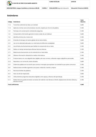 CE INF-PRI DE PRÁCTICAS MARÍA MAROTO
CURSO ESCOLAR: 2019/20
AREA/MATERIA: Lengua Castellana y Literatura (00,20) CURSO:2º EVALUACIÓN:Segunda Evaluación Educación Primaria (LOMCE)
Estándares
Código Estándares
Valor
Máximo
1.1.2 Transmite oralmente las ideas con claridad. 0,400
1.1.3 Aplica las normas socio-comunicativas: escucha, respeto por el turno de palabra. 0,180
1.3.1 Participa en la conversación contestando preguntas. 0,180
1.4.1 Comprende la información general en textos orales de uso habitual. 0,400
1.6.1 Identiﬁca el tema de un texto oral. 0,180
2.2.1 Entiende el mensaje, de manera global, de los textos leídos. 0,400
2.3.1 Lee con la velocidad adecuada a su nivel textos de diferente complejidad. 0,400
2.5.1 Usa el título y las ilustraciones para facilitar la comprensión de un texto. 0,180
2.6.1 Dedica un tiempo semanal para efectuar lecturas diversas. 0,180
2.7.1 Relaciona las ilustraciones con el contenido de un texto leído. 0,180
2.8.1 Obtiene información utilizando los medios informáticos. 0,180
3.1.1 Produce textos con una caligrafía clara, legible y de trazo correcto, utilizando rasgos caligráﬁcos personales. 0,400
3.2.2 Reproduce, con corrección, textos dictados. 0,400
3.3.1 Ordena las palabras en la oración para construir mensajes que expresen con claridad lo que quiere comunicar. 0,180
3.4.1 Redacta textos sencillos siguiendo unos pasos: redacción, revisión y mejora. 0,180
4.1.1 Reconoce familias de palabras. 0,180
4.2.1 Hace uso de las mayúsculas. 0,400
4.5.1 Utiliza distintos programas educativos digítales como apoyo y refuerzo del aprendizaje. 0,180
5.1.1 Realiza lecturas guiadas de textos narrativos de tradición oral, literatura infantil, adaptaciones de obras clásicas y
literatura actual.
0,180
Total coeﬁcientes 4,960
 