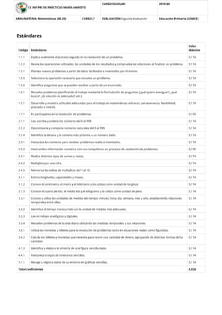 CE INF-PRI DE PRÁCTICAS MARÍA MAROTO
CURSO ESCOLAR: 2019/20
AREA/MATERIA: Matemáticas (00,20) CURSO:2º EVALUACIÓN:Segunda Evaluación Educación Primaria (LOMCE)
Estándares
Código Estándares
Valor
Máximo
1.1.1 Explica oralmente el proceso seguido en la resolución de un problema. 0,174
1.2.2 Revisa las operaciones utilizadas, las unidades de los resultados y comprueba las soluciones al ﬁnalizar un problema. 0,174
1.3.1 Plantea nuevos problemas a partir de datos facilitados e inventados por él mismo. 0,174
1.3.5 Selecciona la operación necesaria que resuelve un problema. 0,174
1.3.6 Identiﬁca preguntas que se pueden resolver a partir de un enunciado. 0,174
1.4.1 Resuelve problemas planiﬁcando el trabajo mediante la formulación de preguntas (¿qué quiero averiguar?, ¿qué
busco?, ¿la solución es adecuada?, etc.).
0,174
1.5.1 Desarrolla y muestra actitudes adecuadas para el trabajo en matemáticas: esfuerzo, perseverancia, ﬂexibilidad,
precisión e interés.
0,174
1.7.1 Es participativo en la resolución de problemas. 0,150
2.1.1 Lee, escribe y ordena los números del 0 al 999. 0,174
2.2.2 Descompone y compone números naturales del 0 al 999. 0,174
2.2.4 Identiﬁca la decena y la centena más próxima a un número dado. 0,174
2.3.1 Interpreta los números para resolver problemas reales e inventados. 0,174
2.3.2 Intercambia información numérica con sus compañeros en procesos de resolución de problemas. 0,150
2.4.1 Realiza distintos tipos de sumas y restas. 0,174
2.4.2 Multiplica por una cifra. 0,174
2.4.5 Memoriza las tablas de multiplicar del 1 al 10. 0,174
3.1.1 Estima longitudes, capacidades y masas. 0,174
3.1.2 Conoce el centímetro, el metro y el kilómetro y los utiliza como unidad de longitud. 0,174
3.1.3 Conoce el cuarto de kilo, el medio kilo y el kilogramo y lo utiliza como unidad de peso. 0,174
3.3.1 Conoce y utiliza las unidades de medida del tiempo: minuto, hora, día, semana, mes y año, estableciendo relaciones
temporales entre ellas.
0,174
3.3.2 Identiﬁca el tiempo transcurrido con la unidad de medida más adecuada. 0,174
3.3.3 Lee en relojes analógicos y digitales. 0,174
3.3.4 Resuelve problemas de la vida diaria utilizando las medidas temporales y sus relaciones. 0,174
3.4.1 Utiliza las monedas y billetes para la resolución de problemas tanto en situaciones reales como ﬁguradas. 0,174
3.4.2 Calcula los billetes y monedas que necesita para reunir una cantidad de dinero, agrupando de distintas formas dicha
cantidad.
0,174
4.1.3 Identiﬁca y elabora la simetría de una ﬁgura sencilla dada. 0,174
4.4.1 Interpreta croquis de itinerarios sencillos. 0,174
5.1.1 Recoge y registra datos de su entorno en gráﬁcas sencillas. 0,174
Total coeﬁcientes 4,826
 