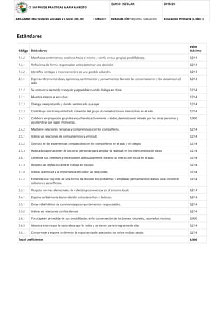 CE INF-PRI DE PRÁCTICAS MARÍA MAROTO
CURSO ESCOLAR: 2019/20
AREA/MATERIA: Valores Sociales y Cívicos (00,20) CURSO:3º EVALUACIÓN:Segunda Evaluación Educación Primaria (LOMCE)
Estándares
Código Estándares
Valor
Máximo
1.1.2 Maniﬁesta sentimientos positivos hacia sí mismo y confía en sus propias posibilidades. 0,214
1.3.1 Reﬂexiona de forma responsable antes de tomar una decisión. 0,214
1.3.2 Identiﬁca ventajas e inconvenientes de una posible solución. 0,214
2.1.1 Expresa libremente ideas, opiniones, sentimientos y pensamientos durante las conversaciones y los debates en el
aula.
0,214
2.1.2 Se comunica de modo tranquilo y agradable cuando dialoga en clase. 0,214
2.2.1 Muestra interés al escuchar. 0,214
2.2.2 Dialoga interpretando y dando sentido a lo que oye. 0,214
2.3.2 Contribuye con tranquilidad a la cohesión del grupo durante las tareas interactivas en el aula. 0,214
2.4.1 Colabora en proyectos grupales escuchando activamente a todos, demostrando interés por las otras personas y
ayudando a que sigan motivadas.
0,300
2.4.2 Mantiene relaciones cercanas y comprensivas con los compañeros. 0,214
2.5.1 Valora las relaciones de compañerismo y amistad. 0,214
2.5.2 Disfruta de las experiencias compartidas con los compañeros en el aula y el colegio. 0,214
2.5.3 Acepta las aportaciones de las otras personas para ampliar la realidad en los intercambios de ideas. 0,214
2.6.1 Deﬁende sus intereses y necesidades adecuadamente durante la interacción social en el aula. 0,214
3.1.3 Respeta las reglas durante el trabajo en equipo. 0,214
3.1.4 Valora la amistad y la importancia de cuidar las relaciones. 0,214
3.2.2 Entiende que hay más de una forma de resolver los problemas y emplea el pensamiento creativo para encontrar
soluciones a conﬂictos.
0,214
3.3.1 Respeta normas elementales de relación y convivencia en el entorno local. 0,214
3.4.1 Expone verbalmente la correlación entre derechos y deberes. 0,214
3.5.1 Desarrolla hábitos de convivencia y comportamientos responsables. 0,214
3.5.2 Valora las relaciones con los demás. 0,214
3.6.1 Participa en la medida de sus posibilidades en la conservación de los bienes naturales, razona los motivos. 0,300
3.6.3 Muestra interés por la naturaleza que le rodea y se siente parte integrante de ella. 0,214
3.8.1 Comprende y expone oralmente la importancia de que todos los niños reciban ayuda. 0,214
Total coeﬁcientes 5,300
 