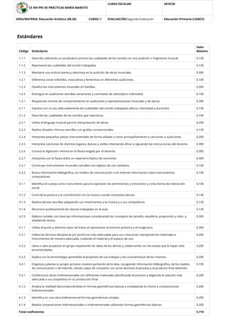 CE INF-PRI DE PRÁCTICAS MARÍA MAROTO
CURSO ESCOLAR: 2019/20
AREA/MATERIA: Educación Artística (00,20) CURSO:3º EVALUACIÓN:Segunda Evaluación Educación Primaria (LOMCE)
Estándares
Código Estándares
Valor
Máximo
1.1.1 Describe utilizando un vocabulario preciso las cualidades de los sonidos en una audición o fragmento musical. 0,130
1.1.2 Representa las cualidades del sonido trabajadas. 0,130
1.1.3 Mantiene una actitud atenta y silenciosa en la audición de obras musicales. 0,300
1.2.1 Diferencia voces infantiles, masculinas y femeninas en diferentes audiciones. 0,100
1.2.3 Clasiﬁca los instrumentos musicales en familias. 0,200
1.2.5 Distingue en audiciones sencillas variaciones y contrastes de velocidad e intensidad. 0,100
1.3.1 Respeta las normas de comportamiento en audiciones y representaciones musicales y de danza. 0,300
2.1.1 Expresa con su voz adecuadamente las cualidades del sonido trabajadas (altura, intensidad y duración). 0,130
2.1.2 Describe las cualidades de los sonidos que reproduce. 0,100
2.2.1 Utiliza el lenguaje musical para la interpretación de obras. 0,200
2.2.2 Realiza dictados rítmicos sencillos con grafías convencionales. 0,130
2.2.4 Interpreta pequeñas piezas instrumentales de forma aislada o como acompañamiento a canciones o audiciones. 0,200
2.2.5 Interpreta canciones de distintos lugares, épocas y estilos intentando aﬁnar y siguiendo las instrucciones del docente. 0,300
2.2.6 Conoce la digitación mínima en la ﬂauta exigida por el docente. 0,300
2.2.7 Interpreta con la ﬂauta dulce un repertorio básico de canciones. 0,300
2.3.1 Construye instrumentos musicales sencillos con objetos de uso cotidiano. 0,100
2.3.2 Busca información bibliográﬁca, en medios de comunicación o en Internet información sobre instrumentos,
compositores.
0,100
3.1.1 Identiﬁca el cuerpo como instrumento para la expresión de sentimientos y emociones y como forma de interacción
social.
0,100
3.1.2 Controla la postura y la coordinación con la música cuando interpreta danzas. 0,130
3.1.3 Realiza danzas sencillas adaptando sus movimientos a la música y a sus compañeros. 0,130
3.1.4 Reconoce auditivamente las danzas trabajadas en el aula. 0,130
4.2.5 Elabora carteles con diversas informaciones considerando los conceptos de tamaño, equilibrio, proporción y color, y
añadiendo textos.
0,300
5.1.1 Utiliza el punto y distintos tipos de líneas al representar el entorno próximo y el imaginario. 0,300
5.3.1 Utiliza las técnicas dibujísticas y/o pictóricas más adecuadas para sus creaciones manejando los materiales e
instrumentos de manera adecuada, cuidando el material y el espacio de uso.
0,200
5.3.2 Lleva a cabo proyectos en grupo respetando las ideas de los demás y colaborando con las tareas que le hayan sido
encomendadas.
0,200
5.3.3 Explica con la terminología aprendida el propósito de sus trabajos y las características de los mismos. 0,200
5.4.1 Organiza y planea su propio proceso creativo partiendo de la idea, recogiendo información bibliográﬁca, de los medios
de comunicación o de Internet, siendo capaz de compartir con otros alumnos el proceso y el producto ﬁnal obtenido.
0,100
5.5.1 Confecciona obras tridimensionales con diferentes materiales planiﬁcando el proceso y eligiendo la solución más
adecuada a sus propósitos en su producción ﬁnal.
0,200
6.1.2 Analiza la realidad descomponiéndola en formas geométricas básicas y trasladando la misma a composiciones
bidimensionales.
0,200
6.1.3 Identiﬁca en una obra bidimensional formas geométricas simples. 0,200
6.1.4 Realiza composiciones bidimensionales o tridimensionales utilizando formas geométricas básicas. 0,200
Total coeﬁcientes 5,710
 