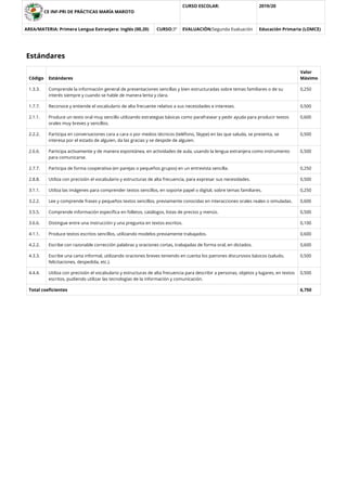 CE INF-PRI DE PRÁCTICAS MARÍA MAROTO
CURSO ESCOLAR: 2019/20
AREA/MATERIA: Primera Lengua Extranjera: Inglés (00,20) CURSO:3º EVALUACIÓN:Segunda Evaluación Educación Primaria (LOMCE)
Estándares
Código Estándares
Valor
Máximo
1.3.3. Comprende la información general de presentaciones sencillas y bien estructuradas sobre temas familiares o de su
interés siempre y cuando se hable de manera lenta y clara.
0,250
1.7.7. Reconoce y entiende el vocabulario de alta frecuente relativo a sus necesidades e intereses. 0,500
2.1.1. Produce un texto oral muy sencillo utilizando estrategias básicas como parafrasear y pedir ayuda para producir textos
orales muy breves y sencillos.
0,600
2.2.2. Participa en conversaciones cara a cara o por medios técnicos (teléfono, Skype) en las que saluda, se presenta, se
interesa por el estado de alguien, da las gracias y se despide de alguien.
0,500
2.6.6. Participa activamente y de manera espontánea, en actividades de aula, usando la lengua extranjera como instrumento
para comunicarse.
0,500
2.7.7. Participa de forma cooperativa (en parejas o pequeños grupos) en un entrevista sencilla. 0,250
2.8.8. Utiliza con precisión el vocabulario y estructuras de alta frecuencia, para expresar sus necesidades. 0,500
3.1.1. Utiliza las imágenes para comprender textos sencillos, en soporte papel o digital, sobre temas familiares. 0,250
3.2.2. Lee y comprende frases y pequeños textos sencillos, previamente conocidas en interacciones orales reales o simuladas. 0,600
3.5.5. Comprende información especíﬁca en folletos, catálogos, listas de precios y menús. 0,500
3.6.6. Distingue entre una instrucción y una pregunta en textos escritos. 0,100
4.1.1. Produce textos escritos sencillos, utilizando modelos previamente trabajados. 0,600
4.2.2. Escribe con razonable corrección palabras y oraciones cortas, trabajadas de forma oral, en dictados. 0,600
4.3.3. Escribe una carta informal, utilizando oraciones breves teniendo en cuenta los patrones discursivos básicos (saludo,
felicitaciones, despedida, etc.).
0,500
4.4.4. Utiliza con precisión el vocabulario y estructuras de alta frecuencia para describir a personas, objetos y lugares, en textos
escritos, pudiendo utilizar las tecnologías de la información y comunicación.
0,500
Total coeﬁcientes 6,750
 