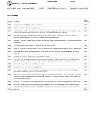 CE INF-PRI DE PRÁCTICAS MARÍA MAROTO
CURSO ESCOLAR: 2019/20
AREA/MATERIA: Lectura Comprensiva (00,20) CURSO:3º EVALUACIÓN:Segunda Evaluación Educación Primaria (LOMCE)
Estándares
Código Estándares
Valor
Máximo
2.2.2 Es capaz de leer entre 60 y 99 palabras por minuto. 0,500
2.3.2 Utiliza la entonación adecuada al tipo de textos. 0,500
2.4.1 Reproduce oralmente la separación de una oración en unidades de signiﬁcado en la lectura de textos de diferente tipo.
Separa en unidades de signiﬁcado (fraseo) las oraciones cuando lee diferentes tipos de textos.
0,300
2.4.2 Lee con ﬂuidez y expresividad distintos tipos de textos (narrativos, poemas, trabalenguas, adivinanzas, letras de
canciones, diálogos teatrales) cuya lectura ha repetido varias veces previamente.
0,500
3.1.1 Responde a preguntas sobre el signiﬁcado literal de un párrafo que le ayuden a reﬂexionar si su comprensión parcial es
la adecuada.
0,500
3.1.4 En un texto narrativo sabe explicar los diferentes sucesos que lo forman. 0,500
3.2.2 Interpreta instrucciones de determinados textos: recetas de cocinas, manual de instrucciones de juegos y aparatos, etc. 0,300
3.2.3 Descubre el signiﬁcado de nuevas palabras por su semejanza con otras conocidas: familias de palabras, derivación,
polisemia.
0,300
3.2.4 Deduce el signiﬁcado de palabras desconocidas por el contexto. 0,300
3.3.1 Crea una historia sencilla utilizando los tres elementos básicos de una narración (planteamiento, nudo y desenlace) a
partir de personajes, contextos, metas u objetivos, objeto mágico y otras características básicas de los cuentos.
0,500
3.3.2 Reconoce la idea principal y las secundarias de un texto. 0,500
3.3.3 Realiza resúmenes de un texto, párrafo a párrafo. 0,500
3.3.4 Hace mapas conceptuales en formato papel y con programas informáticos, encuadrando las ideas principales y
relacionándolas mediante gráﬁcos con otras ideas del texto.
0,300
3.3.5 Elabora textos narrativos siguiendo distintas estrategias creativas: binomio fantástico, palabras prohibidas, selección e
inclusión en el texto de determinado tipo de palabras, elaboración a partir de personajes, diálogos o sentimientos, etc.
de forma individual o grupal.
0,500
3.3.6 Interpreta y lee textos y gráﬁcos de la vida diaria tales como facturas, recibos de consumo, etiquetas de producto, etc. 0,300
3.4.4 Participa en proyectos de cuentacuentos dónde interpreta y expresa de forma adecuada, tras un trabajo de lectura
intensa previo, los matices emocionales, ideas y valores fundamentales que están implicitos en el texto del cuento.
0,100
Total coeﬁcientes 6,400
 