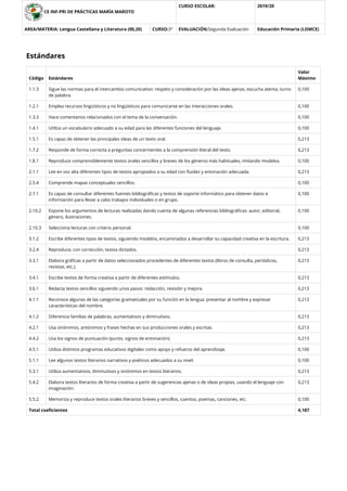 CE INF-PRI DE PRÁCTICAS MARÍA MAROTO
CURSO ESCOLAR: 2019/20
AREA/MATERIA: Lengua Castellana y Literatura (00,20) CURSO:3º EVALUACIÓN:Segunda Evaluación Educación Primaria (LOMCE)
Estándares
Código Estándares
Valor
Máximo
1.1.3 Sigue las normas para el intercambio comunicativo: respeto y consideración por las ideas ajenas, escucha atenta, turno
de palabra.
0,100
1.2.1 Emplea recursos lingüísticos y no lingüísticos para comunicarse en las interacciones orales. 0,100
1.3.3 Hace comentarios relacionados con el tema de la conversación. 0,100
1.4.1 Utiliza un vocabulario adecuado a su edad para las diferentes funciones del lenguaje. 0,100
1.5.1 Es capaz de obtener las principales ideas de un texto oral. 0,213
1.7.2 Responde de forma correcta a preguntas concernientes a la comprensión literal del texto. 0,213
1.8.1 Reproduce comprensiblemente textos orales sencillos y breves de los géneros más habituales, imitando modelos. 0,100
2.1.1 Lee en voz alta diferentes tipos de textos apropiados a su edad con ﬂuidez y entonación adecuada. 0,213
2.5.4 Comprende mapas conceptuales sencillos. 0,100
2.7.1 Es capaz de consultar diferentes fuentes bibliográﬁcas y textos de soporte informático para obtener datos e
información para llevar a cabo trabajos individuales o en grupo.
0,100
2.10.2 Expone los argumentos de lecturas realizadas dando cuenta de algunas referencias bibliográﬁcas: autor, editorial,
género, ilustraciones.
0,100
2.10.3 Selecciona lecturas con criterio personal. 0,100
3.1.2 Escribe diferentes tipos de textos, siguiendo modelos, encaminados a desarrollar su capacidad creativa en la escritura. 0,213
3.2.4 Reproduce, con corrección, textos dictados. 0,213
3.3.1 Elabora gráﬁcas a partir de datos seleccionados procedentes de diferentes textos (libros de consulta, periódicos,
revistas, etc.).
0,213
3.4.1 Escribe textos de forma creativa a partir de diferentes estímulos. 0,213
3.6.1 Redacta textos sencillos siguiendo unos pasos: redacción, revisión y mejora. 0,213
4.1.1 Reconoce algunas de las categorías gramaticales por su función en la lengua: presentar al nombre y expresar
características del nombre.
0,213
4.1.2 Diferencia familias de palabras, aumentativos y diminutivos. 0,213
4.2.1 Usa sinónimos, antónimos y frases hechas en sus producciones orales y escritas. 0,213
4.4.2 Usa los signos de puntuación (punto, signos de entonación). 0,213
4.5.1 Utiliza distintos programas educativos digítales como apoyo y refuerzo del aprendizaje. 0,100
5.1.1 Lee algunos textos literarios narrativos y poéticos adecuados a su nivel. 0,100
5.3.1 Utiliza aumentativos, diminutivos y sinónimos en textos literarios. 0,213
5.4.2 Elabora textos literarios de forma creativa a partir de sugerencias ajenas o de ideas propias, usando el lenguaje con
imaginación.
0,213
5.5.2 Memoriza y reproduce textos orales literarios breves y sencillos, cuentos, poemas, canciones, etc. 0,100
Total coeﬁcientes 4,187
 