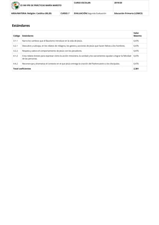 CE INF-PRI DE PRÁCTICAS MARÍA MAROTO
CURSO ESCOLAR: 2019/20
AREA/MATERIA: Religión: Católica (00,20) CURSO:3º EVALUACIÓN:Segunda Evaluación Educación Primaria (LOMCE)
Estándares
Código Estándares
Valor
Máximo
3.1.1 Narra los cambios que el Bautismo introduce en la vida de Jesús. 0,476
3.2.1 Descubre y subraya, en los relatos de milagros, los gestos y acciones de Jesús que hacen felices a los hombres. 0,476
3.2.2 Respeta y valora el comportamiento de Jesús con los pecadores. 0,476
4.1.2 Crea relatos breves para expresar cómo la acción misionera, la caridad y los sacramentos ayudan a lograr la felicidad
de las personas.
0,476
4.4.2 Reconstruye y dramatiza el contexto en el que Jesús entrega la oración del Padrenuestro a los discípulos. 0,476
Total coeﬁcientes 2,381
 