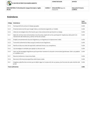 CE INF-PRI DE PRÁCTICAS MARÍA MAROTO
CURSO ESCOLAR: 2019/20
AREA/MATERIA: Profundización Lengua Extranjera: Inglés
(00,20)
CURSO:4º EVALUACIÓN:Segunda
Evaluación
Educación Primaria
(LOMCE)
Estándares
Código Estándares
Valor
Máximo
0.1.5 Participa de forma activa en trabajos grupales. 0,334
0.2.5 Presenta textos escritos que recogen datos y conclusiones siguiendo un modelo. 0,334
0.2.6 Utiliza las tecnologías de la información para crear producciones que ilustren su trabajo. 0,334
0.3.1 Aplica las normas socio-comunicativas: escucha activa, espera de turnos, participación respetuosa, adecuación a la
intervención del interlocutor y ciertas normas de cortesía.
0,334
0.3.2 Emplea conscientemente recursos lingüísticos y no lingüísticos en exposiciones orales. 0,334
0.3.3 Transmite oralmente las ideas aunque cometa errores lingüísticos. 0,334
0.3.4 Planiﬁca el discurso antes de exponerlo oralmente frente a sus compañeros. 0,334
0.4.2 Usa estrategias no verbales para apoyar su discurso oral. 0,334
0.4.3 Hace uso de estrategias lingüísticas que le permitan mantener la situación comunicativa (parafrasear, decir una palabra
en castellano, etc.)
0,334
0.5.1 Resume oralmente un texto escuchado. 0,334
0.5.4 Reconoce informaciones especíﬁcas sobre textos orales. 0,334
0.6.1 Desglosa y planiﬁca las acciones que se deben seguir en la ejecución de sus tareas y las funciones de cada miembro del
grupo.
0,334
Total coeﬁcientes 4,002
 