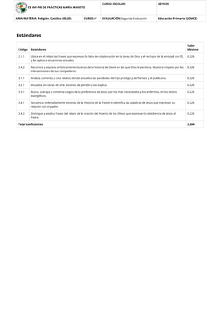 CE INF-PRI DE PRÁCTICAS MARÍA MAROTO
CURSO ESCOLAR: 2019/20
AREA/MATERIA: Religión: Católica (00,20) CURSO:4º EVALUACIÓN:Segunda Evaluación Educación Primaria (LOMCE)
Estándares
Código Estándares
Valor
Máximo
2.1.1 Ubica en el relato las frases que expresan la falta de colaboración en la tarea de Dios y el rechazo de la amistad con Él,
y las aplica a situaciones actuales.
0,526
2.4.2 Reconoce y expresa artísticamente escenas de la historia de David en las que Dios le perdona. Muestra respeto por las
intervenciones de sus compañeros.
0,526
3.1.1 Analiza, comenta y crea relatos donde actualiza las parábolas del hijo pródigo y del fariseo y el publicano. 0,526
3.2.1 Visualiza, en obras de arte, escenas de perdón y las explica. 0,526
3.3.1 Busca, subraya y comenta rasgos de la preferencia de Jesús por los más necesitados y los enfermos, en los textos
evangélicos.
0,526
3.4.1 Secuencia ordenadamente escenas de la Historia de la Pasión e identiﬁca las palabras de Jesús que expresan su
relación con el padre.
0,526
3.4.2 Distingue y explica frases del relato de la oración del Huerto de los Olivos que expresan la obediencia de Jesús al
Padre.
0,526
Total coeﬁcientes 3,684
 