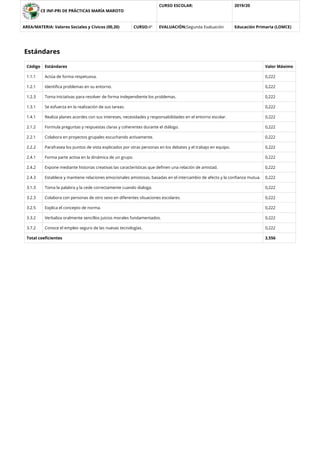 CE INF-PRI DE PRÁCTICAS MARÍA MAROTO
CURSO ESCOLAR: 2019/20
AREA/MATERIA: Valores Sociales y Cívicos (00,20) CURSO:4º EVALUACIÓN:Segunda Evaluación Educación Primaria (LOMCE)
Estándares
Código Estándares Valor Máximo
1.1.1 Actúa de forma respetuosa. 0,222
1.2.1 Identiﬁca problemas en su entorno. 0,222
1.2.3 Toma iniciativas para resolver de forma independiente los problemas. 0,222
1.3.1 Se esfuerza en la realización de sus tareas. 0,222
1.4.1 Realiza planes acordes con sus intereses, necesidades y responsabilidades en el entorno escolar. 0,222
2.1.2 Formula preguntas y respuestas claras y coherentes durante el diálogo. 0,222
2.2.1 Colabora en proyectos grupales escuchando activamente. 0,222
2.2.2 Parafrasea los puntos de vista explicados por otras personas en los debates y el trabajo en equipo. 0,222
2.4.1 Forma parte activa en la dinámica de un grupo. 0,222
2.4.2 Expone mediante historias creativas las características que deﬁnen una relación de amistad. 0,222
2.4.3 Establece y mantiene relaciones emocionales amistosas, basadas en el intercambio de afecto y la conﬁanza mutua. 0,222
3.1.3 Toma la palabra y la cede correctamente cuando dialoga. 0,222
3.2.3 Colabora con personas de otro sexo en diferentes situaciones escolares. 0,222
3.2.5 Explica el concepto de norma. 0,222
3.3.2 Verbaliza oralmente sencillos juicios morales fundamentados. 0,222
3.7.2 Conoce el empleo seguro de las nuevas tecnologías. 0,222
Total coeﬁcientes 3,556
 