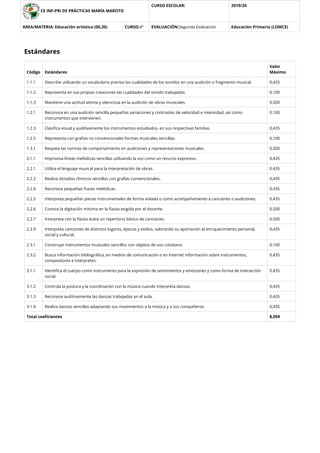 CE INF-PRI DE PRÁCTICAS MARÍA MAROTO
CURSO ESCOLAR: 2019/20
AREA/MATERIA: Educación artística (00,20) CURSO:4º EVALUACIÓN:Segunda Evaluación Educación Primaria (LOMCE)
Estándares
Código Estándares
Valor
Máximo
1.1.1 Describe utilizando un vocabulario preciso las cualidades de los sonidos en una audición o fragmento musical. 0,435
1.1.2 Representa en sus propias creaciones las cualidades del sonido trabajadas. 0,100
1.1.3 Mantiene una actitud atenta y silenciosa en la audición de obras musicales. 0,500
1.2.1 Reconoce en una audición sencilla pequeñas variaciones y contrastes de velocidad e intensidad, así como
instrumentos que intervienen.
0,100
1.2.3 Clasiﬁca visual y auditivamente los instrumentos estudiados, en sus respectivas familias. 0,435
1.2.5 Representa con grafías no convencionales formas musicales sencillas. 0,100
1.3.1 Respeta las normas de comportamiento en audiciones y representaciones musicales. 0,500
2.1.1 Improvisa líneas melódicas sencillas utilizando la voz como un recurso expresivo. 0,435
2.2.1 Utiliza el lenguaje musical para la interpretación de obras. 0,435
2.2.2 Realiza dictados rítmicos sencillos con grafías convencionales. 0,435
2.2.4 Reconoce pequeñas frases melódicas. 0,435
2.2.5 Interpreta pequeñas piezas instrumentales de forma aislada o como acompañamiento a canciones o audiciones. 0,435
2.2.6 Conoce la digitación mínima en la ﬂauta exigida por el docente. 0,500
2.2.7 Interpreta con la ﬂauta dulce un repertorio básico de canciones. 0,500
2.2.9 Interpreta canciones de distintos lugares, épocas y estilos, valorando su aportación al enriquecimiento personal,
social y cultural.
0,435
2.3.1 Construye instrumentos musicales sencillos con objetos de uso cotidiano. 0,100
2.3.2 Busca información bibliográﬁca, en medios de comunicación o en Internet información sobre instrumentos,
compositores e intérpretes.
0,435
3.1.1 Identiﬁca el cuerpo como instrumento para la expresión de sentimientos y emociones y como forma de interacción
social.
0,435
3.1.2 Controla la postura y la coordinación con la música cuando interpreta danzas. 0,435
3.1.3 Reconoce auditivamente las danzas trabajadas en el aula. 0,435
3.1.4 Realiza danzas sencillas adaptando sus movimientos a la música y a sus compañeros. 0,435
Total coeﬁcientes 8,059
 