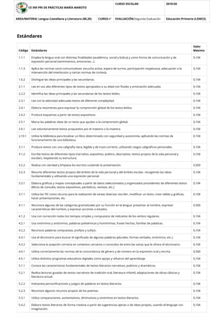 CE INF-PRI DE PRÁCTICAS MARÍA MAROTO
CURSO ESCOLAR: 2019/20
AREA/MATERIA: Lengua Castellana y Literatura (00,20) CURSO:4º EVALUACIÓN:Segunda Evaluación Educación Primaria (LOMCE)
Estándares
Código Estándares
Valor
Máximo
1.1.1 Emplea la lengua oral con distintas ﬁnalidades (académica, social y lúdica) y como forma de comunicación y de
expresión personal (sentimientos, emociones...).
0,104
1.1.3 Aplica las normas socio-comunicativas: escucha activa, espera de turnos, participación respetuosa, adecuación a la
intervención del interlocutor y ciertas normas de cortesía.
0,104
1.6.2 Distingue las ideas principales y las secundarias. 0,104
2.1.1 Lee en voz alta diferentes tipos de textos apropiados a su edad con ﬂuidez y entonación adecuada. 0,104
2.2.2 Identiﬁca las ideas principales y las secundarias de los textos leídos. 0,104
2.3.1 Lee con la velocidad adecuada textos de diferente complejidad. 0,104
2.4.1 Elabora resúmenes para expresar la comprensión global de los textos leídos. 0,104
2.4.2 Produce esquemas a partir de textos expositivos. 0,104
2.5.1 Marca las palabras clave de un texto que ayudan a la comprensión global. 0,104
2.6.1 Lee voluntariamente textos propuestos por el maestro o la maestra. 0,104
2.10.1 Utiliza la biblioteca para localizar un libro determinado con seguridad y autonomía, aplicando las normas de
funcionamiento de una biblioteca.
0,104
3.1.1 Produce textos con una caligrafía clara, legible y de trazo correcto, utilizando rasgos caligráﬁcos personales. 0,104
3.1.2 Escribe textos de diferentes tipos (narrativo, expositivo, poético, descriptivo, textos propios de la vida personal y
escolar), respetando su estructura.
0,104
3.2.2 Realiza con claridad y limpieza los escritos cuidando la presentación. 0,500
3.2.3 Resume diferentes textos propios del ámbito de la vida personal y del ámbito escolar, recogiendo las ideas
fundamentales y utilizando una expresión personal.
0,104
3.3.1 Elabora gráﬁcas y mapas conceptuales a partir de datos seleccionados y organizados procedentes de diferentes textos
(libros de consulta, textos expositivos, periódicos, revistas, etc.).
0,104
3.7.1 Utiliza las TIC como recurso para la realización de tareas diversas: escribir, modiﬁcar un texto, crear tablas y gráﬁcas,
hacer presentaciones, etc.
0,104
4.1.1 Reconoce algunas de las categorías gramaticales por su función en la lengua: presentar al nombre, expresar
características del nombre, y expresar acciones o estados.
0,500
4.1.2 Usa con corrección todos los tiempos simples y compuestos de indicativo de los verbos regulares. 0,104
4.2.1 Usa sinónimos y antónimos, palabras polisémicas y homónimas, frases hechas, familias de palabras. 0,104
4.2.2 Reconoce palabras compuestas, preﬁjos y suﬁjos. 0,104
4.3.1 Usa el diccionario para buscar el signiﬁcado de algunas palabras (plurales, formas verbales, sinónimos, etc.). 0,104
4.3.2 Selecciona la acepción correcta en contextos cercanos o conocidos de entre las varias que le ofrece el diccionario. 0,104
4.4.1 Utiliza correctamente las normas de la concordancia de género y de número en la expresión oral y escrita. 0,500
4.5.1 Utiliza distintos programas educativos digitales como apoyo y refuerzo del aprendizaje. 0,104
5.1.1 Conoce las características fundamentales de textos literarios narrativos, poéticos y dramáticos. 0,104
5.2.1 Realiza lecturas guiadas de textos narrativos de tradición oral, literatura infantil, adaptaciones de obras clásicas y
literatura actual.
0,104
5.2.2 Interpreta personiﬁcaciones y juegos de palabras en textos literarios. 0,104
5.2.3 Reconoce algunos recursos propios de los poemas. 0,104
5.3.1 Utiliza comparaciones, aumentativos, diminutivos y sinónimos en textos literarios. 0,104
5.4.2 Elabora textos literarios de forma creativa a partir de sugerencias ajenas o de ideas propias, usando el lenguaje con
imaginación.
0,104
 