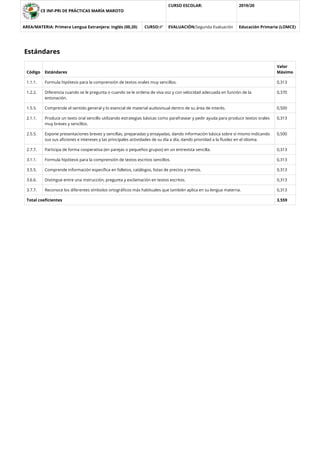 CE INF-PRI DE PRÁCTICAS MARÍA MAROTO
CURSO ESCOLAR: 2019/20
AREA/MATERIA: Primera Lengua Extranjera: Inglés (00,20) CURSO:4º EVALUACIÓN:Segunda Evaluación Educación Primaria (LOMCE)
Estándares
Código Estándares
Valor
Máximo
1.1.1. Formula hipótesis para la comprensión de textos orales muy sencillos. 0,313
1.2.2. Diferencia cuando se le pregunta o cuando se le ordena de viva voz y con velocidad adecuada en función de la
entonación.
0,370
1.5.5. Comprende el sentido general y lo esencial de material audiovisual dentro de su área de interés. 0,500
2.1.1. Produce un texto oral sencillo utilizando estrategias básicas como parafrasear y pedir ayuda para producir textos orales
muy breves y sencillos.
0,313
2.5.5. Expone presentaciones breves y sencillas, preparadas y ensayadas, dando información básica sobre sí mismo indicando
sus sus aﬁciones e intereses y las principales actividades de su día a día, dando prioridad a la ﬂuidez en el idioma.
0,500
2.7.7. Participa de forma cooperativa (en parejas o pequeños grupos) en un entrevista sencilla. 0,313
3.1.1. Formula hipótesis para la comprensión de textos escritos sencillos. 0,313
3.5.5. Comprende información especíﬁca en folletos, catálogos, listas de precios y menús. 0,313
3.6.6. Distingue entre una instrucción, pregunta y exclamación en textos escritos. 0,313
3.7.7. Reconoce los diferentes símbolos ortográﬁcos más habituales que también aplica en su lengua materna. 0,313
Total coeﬁcientes 3,559
 
