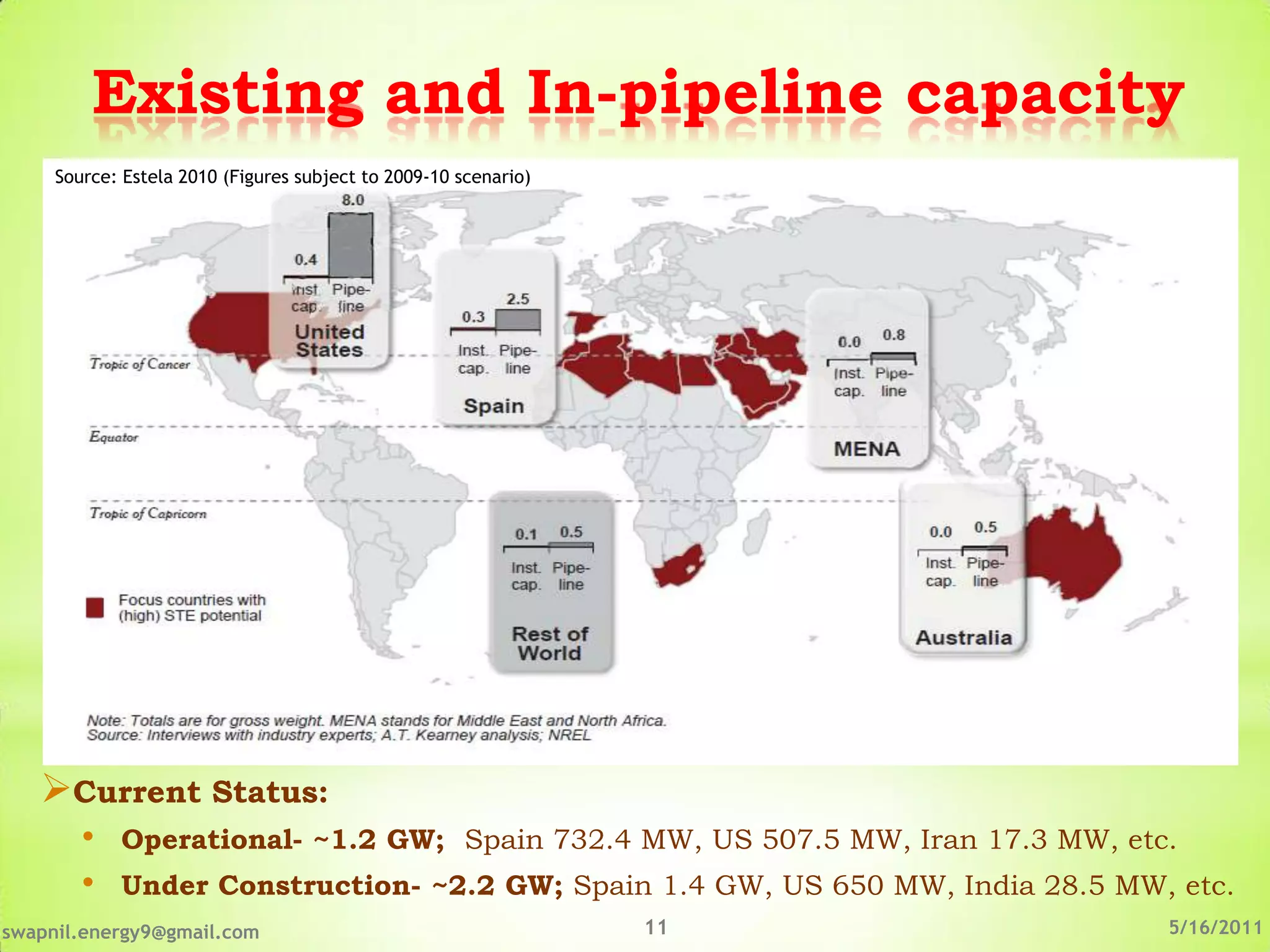 Existing and In-pipeline capacity
     Source: Estela 2010 (Figures subject to 2009-10 scenario)




   Current Status:
        •   Operational- ~1.2 GW; Spain 732.4 MW, US 507.5 MW, Iran 17.3 MW, etc.
        •   Under Construction- ~2.2 GW; Spain 1.4 GW, US 650 MW, India 28.5 MW, etc.
swapnil.energy9@gmail.com                                        11             5/16/2011
 