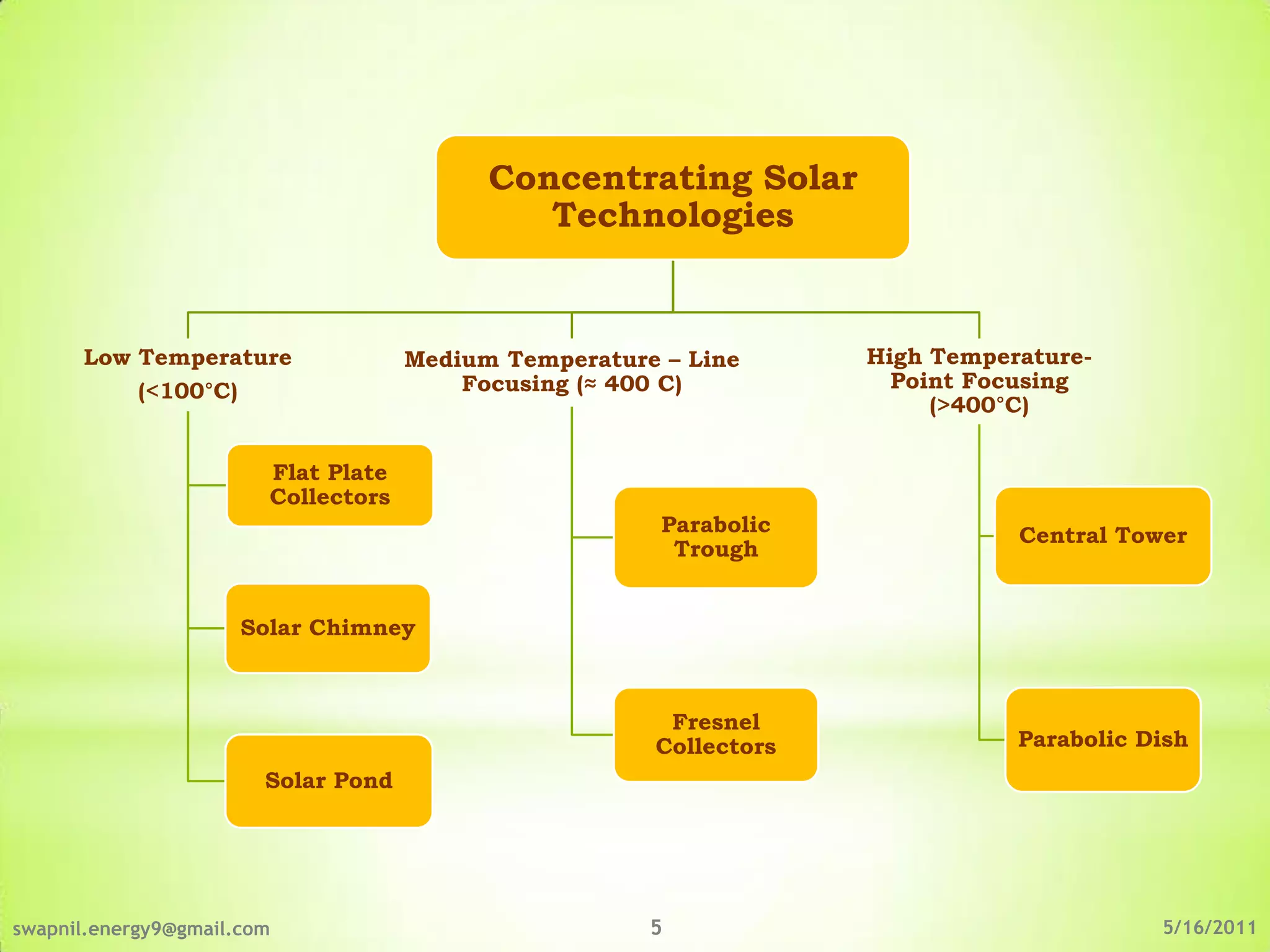 Concentrating Solar
                                              Technologies


      Low Temperature                Medium Temperature – Line      High Temperature-
          (<100°C)                       Focusing (≈ 400 C)           Point Focusing
                                                                         (>400°C)

                        Flat Plate
                        Collectors
                                                        Parabolic              Central Tower
                                                         Trough


                      Solar Chimney



                                                        Fresnel
                                                       Collectors              Parabolic Dish
                        Solar Pond




swapnil.energy9@gmail.com                              5                                  5/16/2011
 
