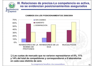 III. Relaciones de precios-La competencia es activa,
                                            precios-
                            no se evidencian posicionamientos asegurados

% D EL T O T A L


                               CAMBIOS EN LOS POSICIONAMIENTOS 2006/2004

                   70%                    SIN CAMBIO

                   60%                    AUMENTO
                                          DISMINUCION
                   50%
                   40%
                   30%
                   20%
                   10%
                   0%
                          INHIBIDORES DE LA INHIBIDORES DE LA               MUCOLITICOS
                              BOMBA DE             ECA
                              PROTONES



                  Las cuotas de mercado que no variaron representaron el 0%, 11%
               y 14% del total de competidores y correspondieron a 6 laboratorios
               en cada caso distinto de cero.
                                     La competencia beneficia a los consumidores          10
 