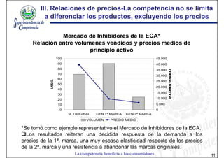III. Relaciones de precios-La competencia no se limita
                          precios-
         a diferenciar los productos, excluyendo los precios

              Mercado de Inhibidores de la ECA*
    Relación entre volúmenes vendidos y precios medios de
                        principio activo
                     100                                                    45.000
                     90                                                     40.000
                     80                                                     35.000




                                                                                     VOLUMEN VENDIDO
                     70
                                                                            30.000
                     60
            US$/G.




                                                                            25.000
                     50
                                                                            20.000
                     40
                                                                            15.000
                     30
                     20                                                     10.000

                     10                                                     5.000
                      0                                                     0
                           M. ORIGINAL   GEN 1ª MARCA    GEN 2ª MARCA
                                    VOLUMEN      PRECIO MEDIO

*Se tomó como ejemplo representativo el Mercado de Inhibidores de la ECA.
  Los resultados reiteran una decidida respuesta de la demanda a los
precios de la 1ª. marca, una muy escasa elasticidad respecto de los precios
de la 2ª. marca y una resistencia a abandonar las marcas originales.
                              La competencia beneficia a los consumidores                              11
 