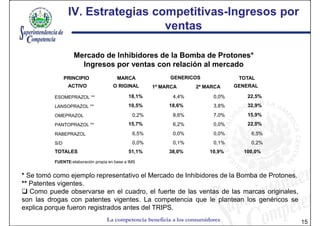IV. Estrategias competitivas-Ingresos por
                                 competitivas-
                                   ventas

                   Mercado de Inhibidores de la Bomba de Protones*
                     Ingresos por ventas con relación al mercado
                PRINCIPIO               MARCA              GENERICOS               TOTAL
                 ACTIVO               O RIGINAL       1ª MARCA      2ª MARCA      GENERAL

          ESOMEPRAZOL **                     18,1%          4,4%           0,0%      22,5%
          LANSOPRAZOL **                     10,5%         18,6%           3,8%      32,9%
          OMEPRAZOL                            0,2%         8,6%           7,0%      15,9%
          PANTOPRAZOL **                     15,7%          6,2%           0,0%      22,0%
          RABEPRAZOL                           6,5%         0,0%           0,0%        6,5%
          S/D                                  0,0%         0,1%           0,1%        0,2%
          TOTALES                            51,1%         38,0%          10,9%     100,0%
          FUENTE:elaboración propia en base a IMS


* Se tomó como ejemplo representativo el Mercado de Inhibidores de la Bomba de Protones.
** Patentes vigentes.
   Como puede observarse en el cuadro, el fuerte de las ventas de las marcas originales,
son las drogas con patentes vigentes. La competencia que le plantean los genéricos se
explica porque fueron registrados antes del TRIPS.
                                   La competencia beneficia a los consumidores                15
 