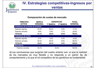 IV. Estrategias competitivas-Ingresos por
                               competitivas-
                                 ventas

                         Comparación de cuotas de mercado
           PRINCIPIO             MARCA              GENERICOS               TOTAL
            ACTIVO              ORIGINAL       1ª MARCA   2ª MARCA         GENERAL
     Inhibidores de la bomba de protones
     Patentes vigentes             44,3%          29,3%           3,8%      77,4%
     Patentes vencidas              6,8%           8,8%           7,1%      22,6%
     TOTALES                       51,1%          38,0%           10,9%     100,0%
     Inhibidores de la ECA
     Patentes vigentes              9,7%           9,9%           0,0%      19,6%
     Patentes vencidas             35,3%          38,5%           6,6%      80,4%
     TOTALES                       45,0%          48,3%           6,6%      100,0%
     Mucoliticos
       Patentes vencidas           35,1%                  64,9%             100,0%

  Las conclusiones que surgirían del cuadro anterior son: a) que la realidad
de los mercados es muy flexible y no responde a un patrón fijo de
comportamiento y b) que el rol competitivo de los genéricos es fundamental.


                             La competencia beneficia a los consumidores             16
 