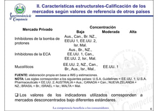 II. Características estructurales-Calificación de los
                                 estructurales-
            mercados según valores de referencia de otros países


                                                  Concentración
     Mercado Privado
                                          Baja         Moderada                Alta
                                  Aus., Can., Br. NZ.,
Inhibidores de la bomba de
                                  EEUU 1, EE.UU. 2,
protones
                                        Isr. Mal.
                                    Aus., Br., NZ.,
Inhibidores de la ECA              EE.UU. 1, Can.,
                                  EE.UU. 2, Isr., Mal.
                                  EE.UU. 2, NZ., Can.,
Mucolíticos                                                     EE.UU. 1
                                   Br., Aus., Isr., Mal..
FUENTE: elaboración propia en base a IMS y estimaciones.
NOTA: Las siglas corresponden a los siguientes países: U.S.A. Guidelines = EE.UU. 1; U.S.A.
Pharmaceuticals = EE.UU. 2; AUSTRALIA = Aus.; CANADA = Can.; NUEVA ZELANDA =
NZ.; BRASIL = Br.; ISRAEL = Isr.; MALTA = Mal.


  Los valores de los indicadores utilizados corresponden a
mercados desconcentrados bajo diferentes estándares.
                          La competencia beneficia a los consumidores                         6
 