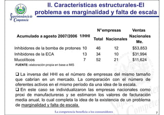 II. Características estructurales-El
                                     estructurales-
             problema es marginalidad y falta de escala

                                                         N°empresas
                                                      Ventas
 Acumulado a agosto 2007/2006 1/HHI                  Nacionales
                                    Total Nacionales
                                                        Me.
Inhibidores de la bomba de protones 10                  46              12   $53,853
Inhibidores de la ECA               13                  34              10   $31,994
Mucolíticos                         7                   52              21   $11,624
FUENTE: elaboración propia en base a IMS


   La inversa del HHI es el número de empresas del mismo tamaño
que cabrían en un mercado. La comparación con el número de
oferentes activos en el mismo período da una idea de la escala.
   En este caso se individualizaron las empresas nacionales como
proxi de manufactureras y se estimaron los valores de facturación
media anual, lo cual completa la idea de la existencia de un problema
de marginalidad y falta de escala.
                          La competencia beneficia a los consumidores                  7
 