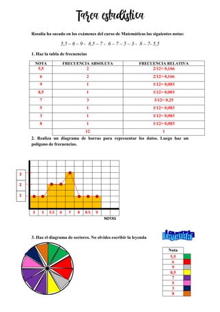 Tarea estadística
Rosalía ha sacado en los exámenes del curso de Matemáticas las siguientes notas:
5,5 – 6 – 9 - 8,5 – 7 - 6 – 7 – 5 – 3 - 8 – 7- 5,5
1. Haz la tabla de frecuencias
NOTA FRECUENCIA ABSOLUTA FRECUENCIA RELATIVA
5,5 2 2/12= 0,166
6 2 2/12= 0,166
9 1 1/12= 0,083
8,5 1 1/12= 0,083
7 3 3/12= 0,25
5 1 1/12= 0,083
3 1 1/12= 0,083
8 1 1/12= 0,083
12 1
2. Realiza un diagrama de barras para representar los datos. Luego haz un
polígono de frecuencias.
3 5 5.5 6 7 8 8.5 9
NOTAS
3. Haz el diagrama de sectores. No olvides escribir la leyenda
Nota
5,5
6
9
8,5
7
5
3
8
1
1
2
1
3
1
 