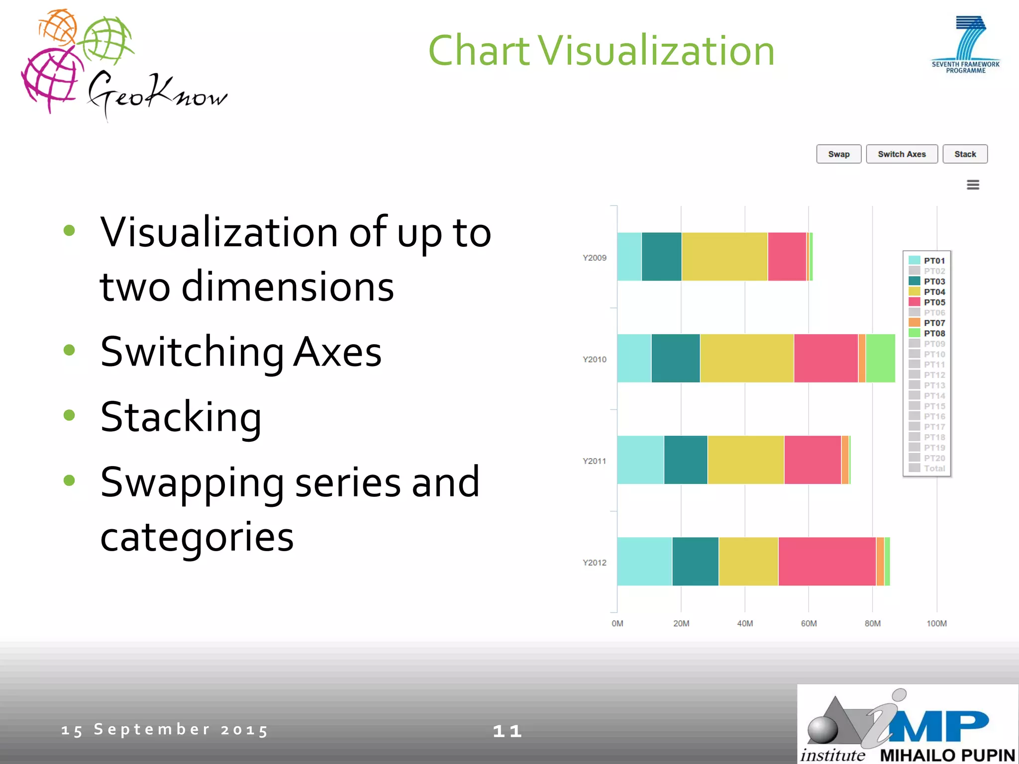 ChartVisualization
• Visualization of up to
two dimensions
• SwitchingAxes
• Stacking
• Swapping series and
categories
1 5 S e p t e m b e r 2 0 1 5 1 1
 