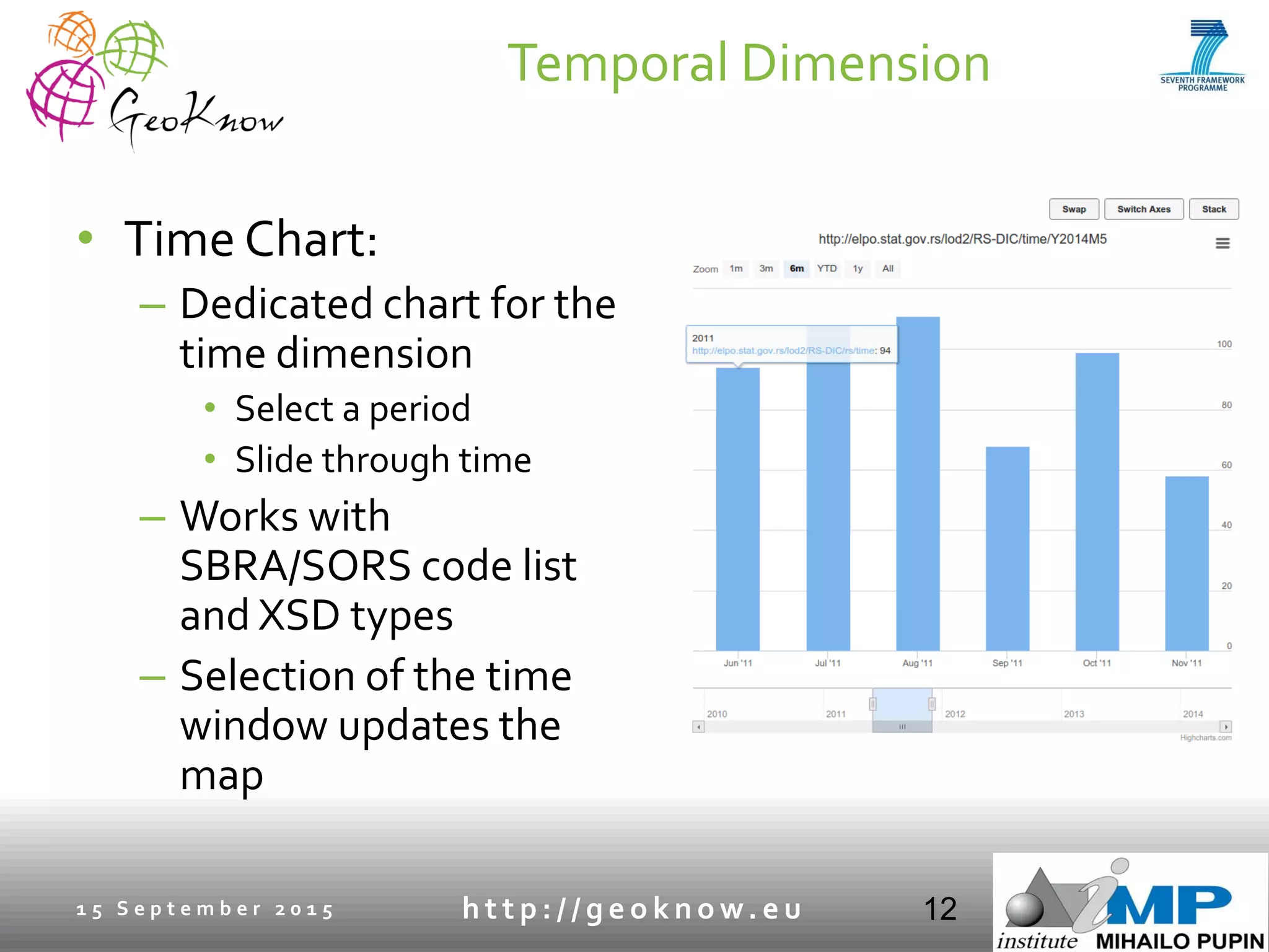 Temporal Dimension
• Time Chart:
– Dedicated chart for the
time dimension
• Select a period
• Slide through time
– Works with
SBRA/SORS code list
and XSD types
– Selection of the time
window updates the
map
1 5 S e p t e m b e r 2 0 1 5 h t t p : / / g e o k n o w. e u 12
 
