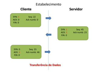 Estabelecimento
         Cliente                                 Servidor
SYN: 1        Seq: 22
ACK: 0      Ack numb: 0
FIN: 0

                                        SYN: 1        Seq: 45
                                        ACK: 1     Ack numb: 23
                                        FIN: 0




SYN: 0         Seq: 23
ACK: 1      Ack numb: 46
FIN: 0



               Transferência de Dados
 