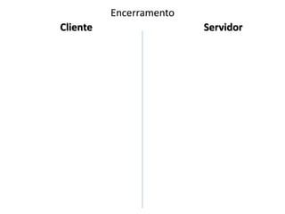 Encerramento
Cliente                  Servidor
 