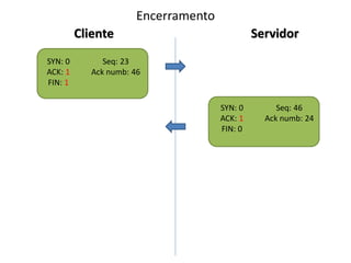Encerramento
         Cliente                               Servidor
SYN: 0         Seq: 23
ACK: 1      Ack numb: 46
FIN: 1

                                      SYN: 0        Seq: 46
                                      ACK: 1     Ack numb: 24
                                      FIN: 0
 