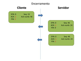 Encerramento
         Cliente                               Servidor
SYN: 0         Seq: 23
ACK: 1      Ack numb: 46
FIN: 1
                                      SYN: 0        Seq: 46
                                      ACK: 1     Ack numb: 24
                                      FIN: 0



                                      SYN: 0        Seq: 46
                                      ACK: 1     Ack numb: 24
                                      FIN: 1
 
