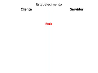 Estabelecimento
Cliente                     Servidor


               Rede
 