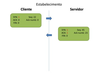 Estabelecimento
         Cliente                           Servidor
SYN: 1        Seq: 22
ACK: 0      Ack numb: 0
FIN: 0

                                  SYN: 1        Seq: 45
                                  ACK: 1     Ack numb: 23
                                  FIN: 0
 
