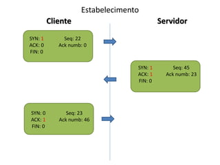 Estabelecimento
         Cliente                           Servidor
SYN: 1        Seq: 22
ACK: 0      Ack numb: 0
FIN: 0

                                  SYN: 1        Seq: 45
                                  ACK: 1     Ack numb: 23
                                  FIN: 0




SYN: 0         Seq: 23
ACK: 1      Ack numb: 46
FIN: 0
 