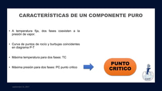 septiembre 13, 2017
CARACTERÍSTICAS DE UN COMPONENTE PURO
• A temperatura fija, dos fases coexisten a la
presión de vapor.
• Curva de puntos de rocío y burbujas coincidentes
en diagrama P-T
• Máxima temperatura para dos fases: TC
• Máxima presión para dos fases: PC punto critico
PUNTO
CRITICO
 