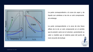 septiembre 13, 2017
La parte correspondiente a la zona de vapor y de
líquido son similares a las de un solo componente.
sin embargo.
La parte correspondiente a la zona de dos fases
difiere de la de un solo componente en el sentido
que la presión varia con el volumen, aumentando su
valor a medida que el sistema pasa del punto de
rocío al punto de burbuja
 