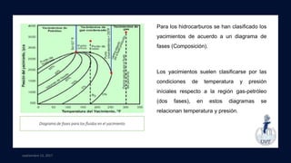 septiembre 13, 2017
Para los hidrocarburos se han clasificado los
yacimientos de acuerdo a un diagrama de
fases (Composición).
Los yacimientos suelen clasificarse por las
condiciones de temperatura y presión
iníciales respecto a la región gas-petróleo
(dos fases), en estos diagramas se
relacionan temperatura y presión.
Diagrama de fases para los fluidos en el yacimiento
 