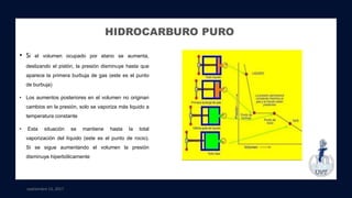 septiembre 13, 2017
HIDROCARBURO PURO
• Si el volumen ocupado por etano se aumenta,
deslizando el pistón, la presión disminuye hasta que
aparece la primera burbuja de gas (este es el punto
de burbuja)
• Los aumentos posteriores en el volumen no originan
cambios en la presión, solo se vaporiza más liquido a
temperatura constante
• Esta situación se mantiene hasta la total
vaporización del líquido (este es el punto de rocio).
Si se sigue aumentando el volumen la presión
disminuye hiperbólicamente
 