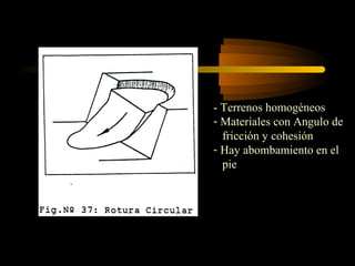 - Terrenos homogéneos
- Materiales con Angulo de
  fricción y cohesión
- Hay abombamiento en el
  pie
 