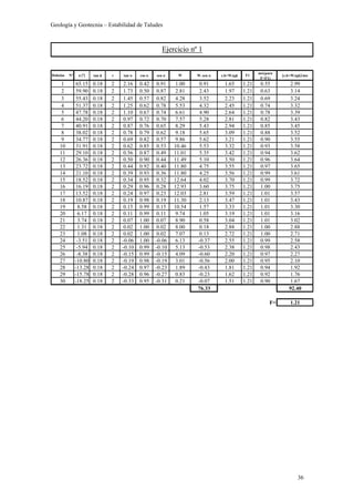 Geología y Geotecnia – Estabilidad de Taludes
36
Dobelas Nº a [º] tan φ c tan α cos α sen α W W. sen α c.b+W.tgφ F1
mα(para
F=F1)
[c.b+W.tgφ]/mα
1 65.15 0.18 2 2.16 0.42 0.91 1.00 0.91 1.65 1.21 0.55 2.99
2 59.90 0.18 2 1.73 0.50 0.87 2.81 2.43 1.97 1.21 0.63 3.14
3 55.43 0.18 2 1.45 0.57 0.82 4.28 3.52 2.23 1.21 0.69 3.24
4 51.37 0.18 2 1.25 0.62 0.78 5.53 4.32 2.45 1.21 0.74 3.32
5 47.78 0.18 2 1.10 0.67 0.74 6.61 4.90 2.64 1.21 0.78 3.39
6 44.20 0.18 2 0.97 0.72 0.70 7.57 5.28 2.81 1.21 0.82 3.43
7 40.91 0.18 2 0.87 0.76 0.65 8.29 5.43 2.94 1.21 0.85 3.45
8 38.02 0.18 2 0.78 0.79 0.62 9.18 5.65 3.09 1.21 0.88 3.52
9 34.77 0.18 2 0.69 0.82 0.57 9.86 5.62 3.21 1.21 0.90 3.55
10 31.91 0.18 2 0.62 0.85 0.53 10.46 5.53 3.32 1.21 0.93 3.58
11 29.10 0.18 2 0.56 0.87 0.49 11.01 5.35 3.42 1.21 0.94 3.62
12 26.36 0.18 2 0.50 0.90 0.44 11.49 5.10 3.50 1.21 0.96 3.64
13 23.72 0.18 2 0.44 0.92 0.40 11.80 4.75 3.55 1.21 0.97 3.65
14 21.10 0.18 2 0.39 0.93 0.36 11.80 4.25 3.56 1.21 0.99 3.61
15 18.52 0.18 2 0.34 0.95 0.32 12.64 4.02 3.70 1.21 0.99 3.72
16 16.19 0.18 2 0.29 0.96 0.28 12.93 3.60 3.75 1.21 1.00 3.75
17 13.52 0.18 2 0.24 0.97 0.23 12.03 2.81 3.59 1.21 1.01 3.57
18 10.87 0.18 2 0.19 0.98 0.19 11.30 2.13 3.47 1.21 1.01 3.43
19 8.58 0.18 2 0.15 0.99 0.15 10.54 1.57 3.33 1.21 1.01 3.30
20 6.17 0.18 2 0.11 0.99 0.11 9.74 1.05 3.19 1.21 1.01 3.16
21 3.74 0.18 2 0.07 1.00 0.07 8.90 0.58 3.04 1.21 1.01 3.02
22 1.31 0.18 2 0.02 1.00 0.02 8.00 0.18 2.88 1.21 1.00 2.88
23 1.08 0.18 2 0.02 1.00 0.02 7.07 0.13 2.72 1.21 1.00 2.71
24 -3.51 0.18 2 -0.06 1.00 -0.06 6.13 -0.37 2.55 1.21 0.99 2.58
25 -5.94 0.18 2 -0.10 0.99 -0.10 5.13 -0.53 2.38 1.21 0.98 2.43
26 -8.38 0.18 2 -0.15 0.99 -0.15 4.09 -0.60 2.20 1.21 0.97 2.27
27 -10.80 0.18 2 -0.19 0.98 -0.19 3.01 -0.56 2.00 1.21 0.95 2.10
28 -13.28 0.18 2 -0.24 0.97 -0.23 1.89 -0.43 1.81 1.21 0.94 1.92
29 -15.78 0.18 2 -0.28 0.96 -0.27 0.83 -0.23 1.62 1.21 0.92 1.76
30 -18.25 0.18 2 -0.33 0.95 -0.31 0.21 -0.07 1.51 1.21 0.90 1.67
76.33 92.40
F= 1.21
Ejercicio nº 1
 