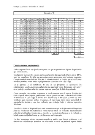Geología y Geotecnia – Estabilidad de Taludes
39
Comparación de los programas
En la comparación de los ejercicios se pudo ver que se presentaron algunas disparidades
que cabría aclarar.
En el primer ejercicio los valores de los coeficientes de seguridad difieren en un 24 %,
pero las superficies de falla que presentan ambos programas son bastante parecidas.
Comprobando la superficie de falla por el método manual, se llego a que el coeficiente
está más próximo al que arroja el programa Stb- 2001 que al de Geo-Slope.
En el ejercicio 2 las superficies de falla en los programas de resolución son
prácticamente iguales, pero sus coeficientes de seguridad varían demasiado entre uno y
otro, inclusive con la resolución manual para una superficie de falla determinada.
Como parangón entre ambos programas se puede destacar que el ingreso de datos del
Geo-Slope es más completo, pero menos directo que el Stb-2001. Para la visualización
de resultados el Geo-Slope es mucho más potente que el Stb-2001. Además de estas
utilidades que presentan ambos programas, el Geo-Slope tiene mejor capacidad de
manipulación debido a que fue realizado para trabajar bajo el sistema operativo
Windows.
De todo lo dicho se desprende que estas herramientas que se le presentan al ingeniero
para una resolución del problema de forma rápida deben ser evaluadas detalladamente
antes de ser utilizadas. En caso de no hacerlo, se confiaría en algo que en la realidad no
brinda una seguridad de lo que se este haciendo sea lo correcto.
Un dato importante a tener en cuenta cuando se analiza este tipo de problemas es el
entorno de variación que presentan las soluciones, es decir los posibles lugares donde
Dobelas
Nº
Wa Ww a [º] tan φ c tan α cos α sen α Wa+Wb
(Wa+Wb).
sen α
c.b+(Wa+Wb).
tgφ
F1
mα(para
F=F1)
[c.b+
(Wa+Wb)tgφ]/mα
1 57.54 0.00 65.00 0.58 3 2.14 0.42 0.91 57.54 52.15 42.22 1.43 0.79 53.54
2 78.91 5.40 57.00 0.18 2 1.54 0.54 0.84 84.31 70.70 20.87 1.43 0.65 32.20
3 101.19 16.29 48.00 0.18 2 1.11 0.67 0.74 117.48 87.31 26.72 1.43 0.76 35.12
4 117.36 25.80 40.00 0.18 2 0.84 0.77 0.64 143.16 92.02 31.24 1.43 0.85 36.96
5 129.75 33.09 33.00 0.18 2 0.65 0.84 0.54 162.84 88.69 34.71 1.43 0.91 38.32
6 122.74 38.79 27.00 0.18 2 0.51 0.89 0.45 161.53 73.33 34.48 1.43 0.95 36.41
7 115.84 43.20 22.00 0.18 2 0.40 0.93 0.37 159.04 59.58 34.04 1.43 0.97 34.97
8 104.60 46.53 16.00 0.18 2 0.29 0.96 0.28 151.13 41.66 32.65 1.43 1.00 32.80
9 95.93 48.87 11.00 0.18 2 0.19 0.98 0.19 144.80 27.63 31.53 1.43 1.01 31.37
10 83.08 50.31 6.00 0.18 2 0.11 0.99 0.10 133.39 13.94 29.52 1.43 1.01 29.30
11 68.70 50.88 1.00 0.18 2 0.02 1.00 0.02 119.58 2.09 27.08 1.43 1.00 27.03
12 60.54 50.61 -4.00 0.18 2 -0.07 1.00 -0.07 111.15 -7.75 25.60 1.43 0.99 25.88
13 58.60 49.47 -9.00 0.18 2 -0.16 0.99 -0.16 108.07 -16.91 25.06 1.43 0.97 25.87
14 55.18 47.46 -14.00 0.18 2 -0.25 0.97 -0.24 102.64 -24.83 24.10 1.43 0.94 25.62
15 50.13 44.49 -20.00 0.18 2 -0.36 0.94 -0.34 94.62 -32.36 22.68 1.43 0.90 25.27
16 43.30 40.47 -25.00 0.18 2 -0.47 0.91 -0.42 83.77 -35.40 20.77 1.43 0.85 24.32
17 34.37 35.22 -31.00 0.18 2 -0.60 0.86 -0.52 69.59 -35.84 18.27 1.43 0.79 23.02
18 23.00 28.53 -38.00 0.18 2 -0.78 0.79 -0.62 51.53 -31.73 15.09 1.43 0.71 21.19
19 8.31 19.89 -45.00 0.18 2 -1.00 0.71 -0.71 28.20 -19.94 10.97 1.43 0.62 17.70
404.33 576.91
F= 1.43
Ejercicio nº 2
 