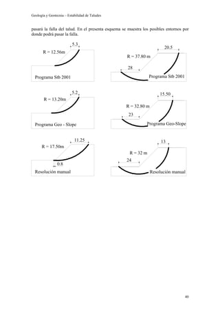 Geología y Geotecnia – Estabilidad de Taludes
40
pasará la falla del talud. En el presenta esquema se muestra los posibles entornos por
donde podrá pasar la falla.
Programa Stb 2001
5.3
R = 12.56m
5.2
Programa Geo - Slope
R = 13.20m
Resolución manual
R = 17.50m
11.25
0.8
28
20.5
23
15.50
24
13
Resolución manual
R = 32 m
Programa Geo-Slope
R = 32.80 m
Programa Stb 2001
R = 37.80 m
 