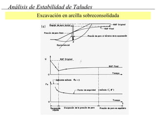 Análisis de Estabilidad de Taludes
Excavación en arcilla sobreconsolidada
 