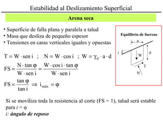 • Superficie de falla plana y paralela a talud
• Masa que desliza de pequeño espesor
• Tensiones en caras verticales iguales y opuestas
Si se moviliza toda la resistencia al corte (FS = 1), talud será estable
para i = φ
i: ángulo de reposo
Estabilidad al Deslizamiento Superficial
ϕ=⇒
ϕ
=
⋅
ϕ⋅⋅
=
⋅
ϕ⋅
=
⋅⋅γ=⋅=⋅=
máx
d
i
inat
tan
FS
isenW
tanicosW
isenW
tanN
FS
daW;icosWN;isenWT
T
i
W
a
d
N
Equilibrio de fuerzas
Arena seca
 