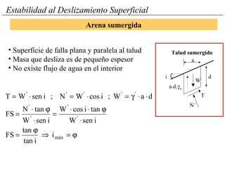 Estabilidad al Deslizamiento Superficial
• Superficie de falla plana y paralela al talud
• Masa que desliza es de pequeño espesor
• No existe flujo de agua en el interior
T
i
W
a
d
N´
a.d.γw
Talud sumergido
ϕ=⇒
ϕ
=
⋅
ϕ⋅⋅
=
⋅
ϕ⋅
=
⋅⋅γ=⋅=⋅=
máx
'
'
'
'
'''''
i
inat
tan
FS
isenW
tanicosW
isenW
tanN
FS
daW;icosWN;isenWT
Arena sumergida
 